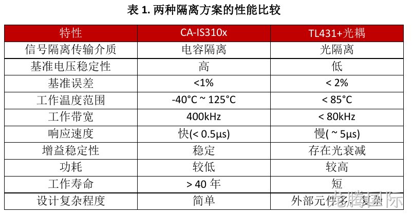 两种隔离方案的性能比较（表1）